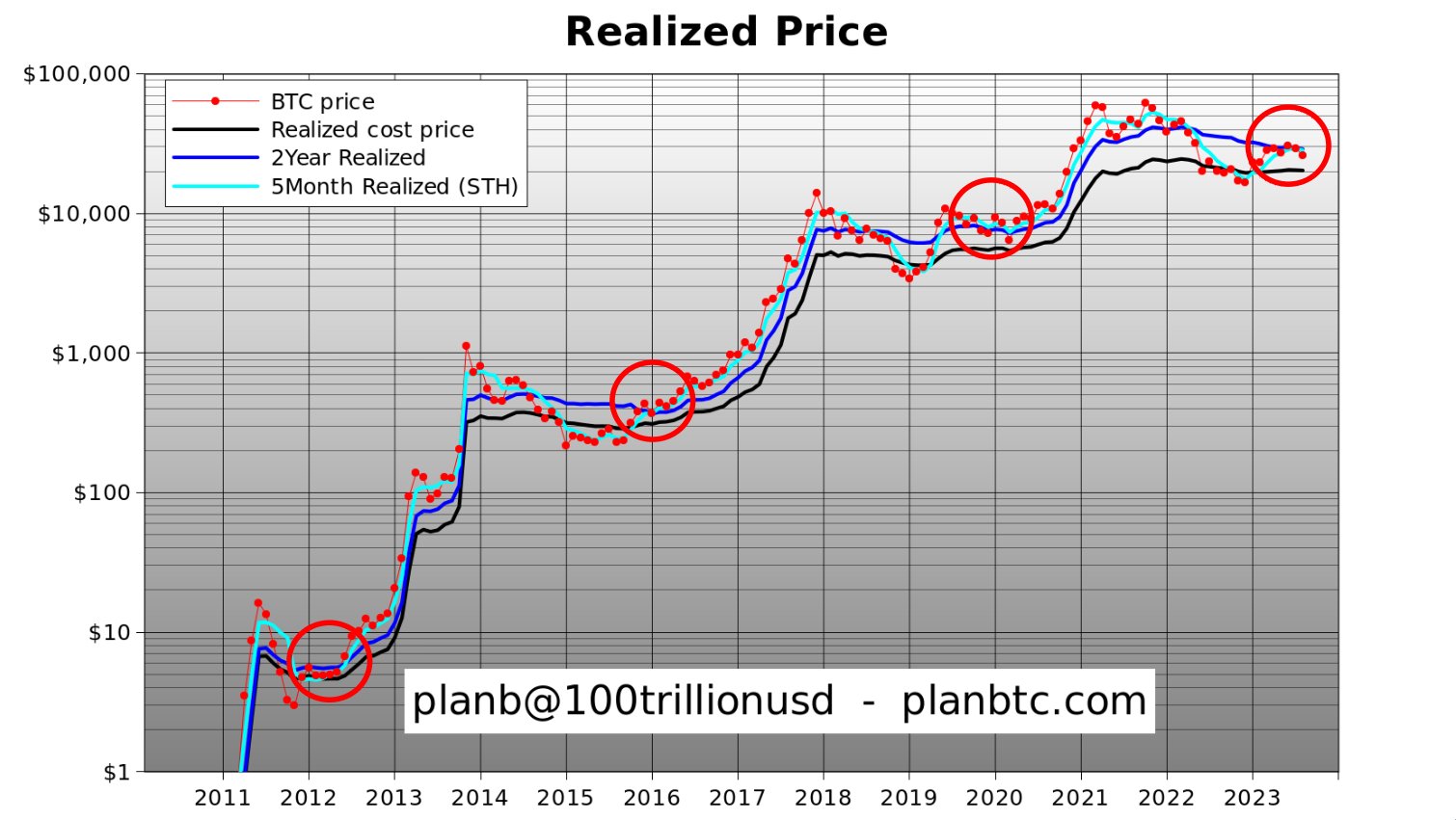 Precio realizado de BTC