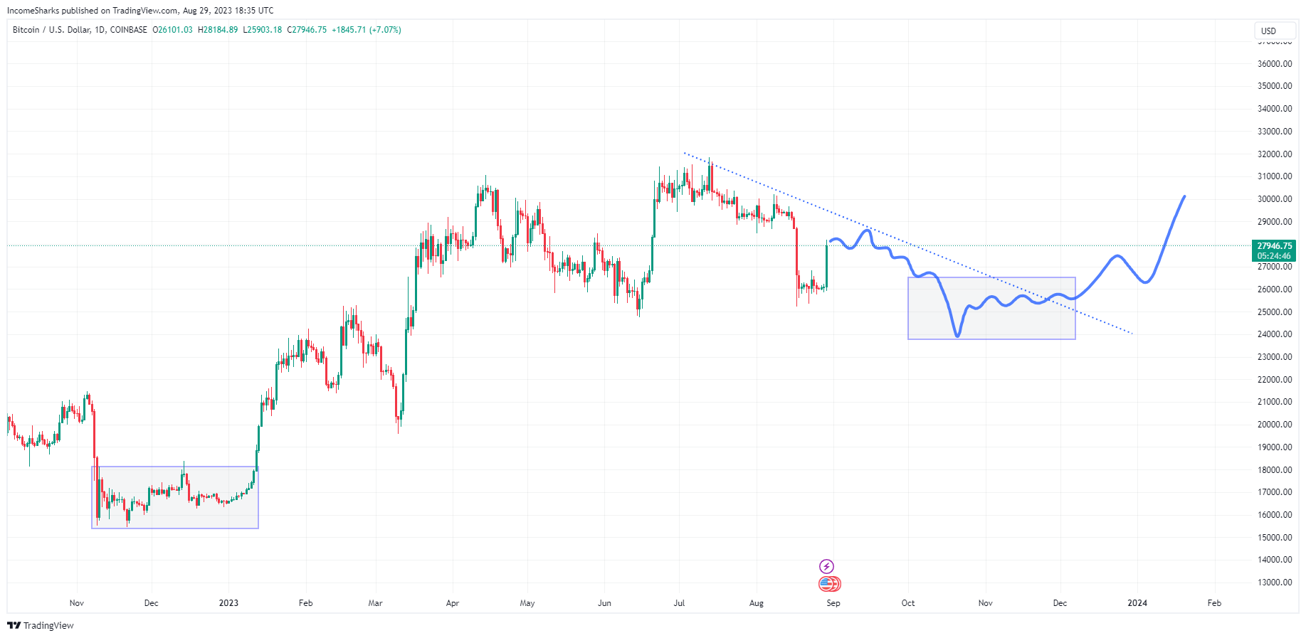 Zona de acumulación de Bitcoin y predicción de precios de BTC