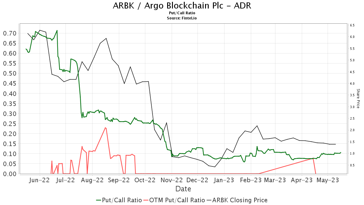 ARBK / Argo Blockchain Plc - Proporciones ADR Put/Call