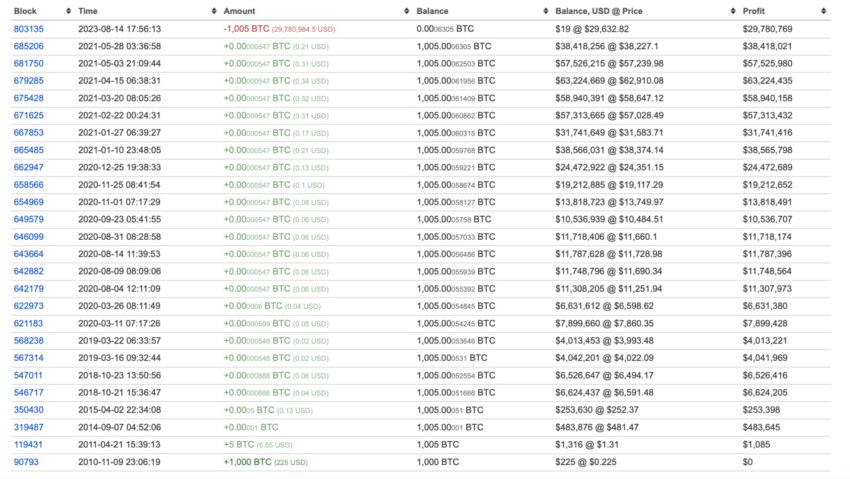 Ballena Bitcoin sale de un período de hibernación de 12 años