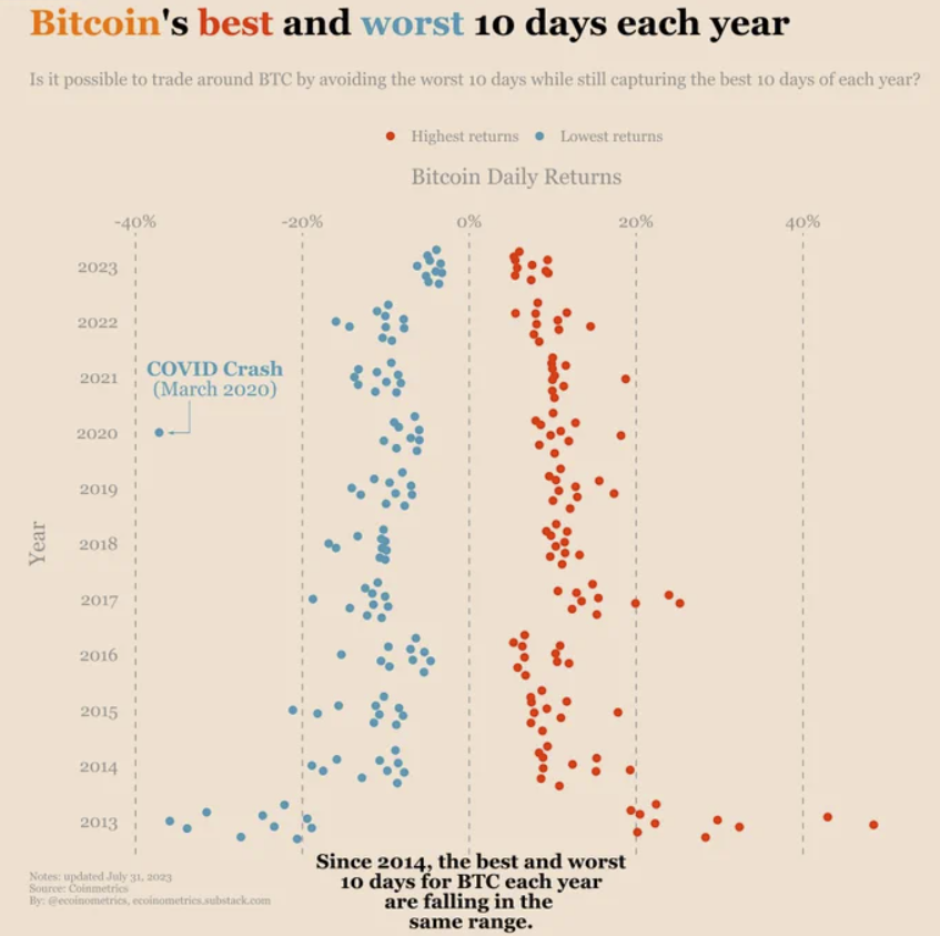 Los 10 mejores y peores días de Bitcoin desde 2013