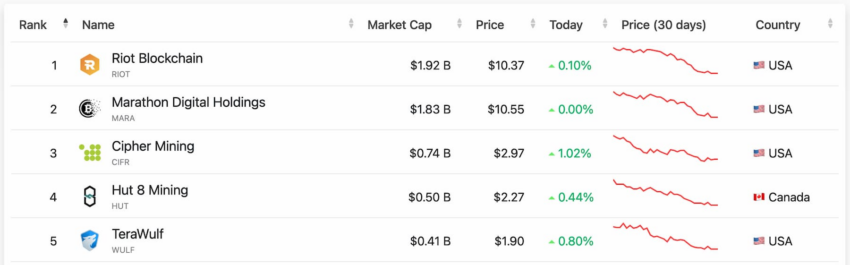 Top 5 empresas de minería de Bitcoin por capitalización de mercado