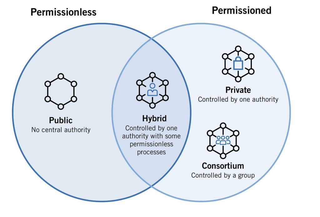 Blockchains sin permiso vs con permiso