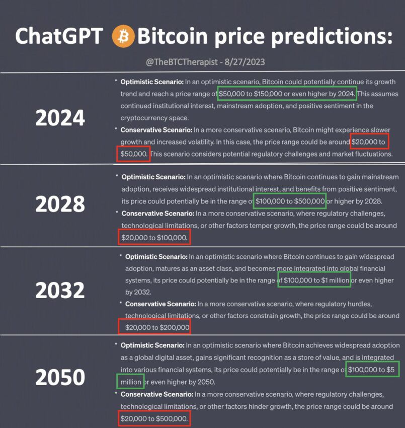 Predicción del precio de Bitcoin compartida por ChatGPT