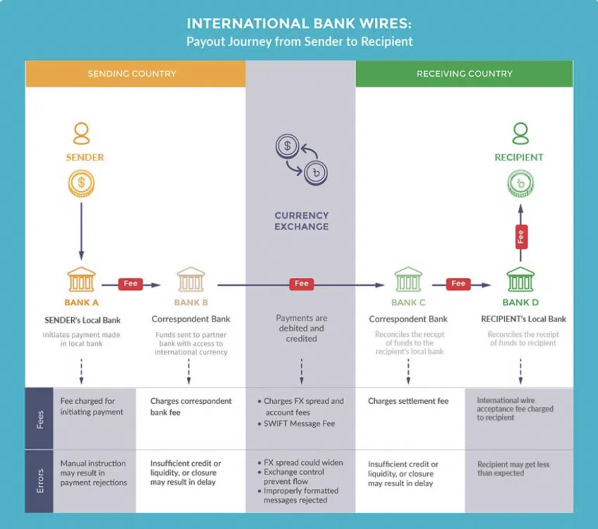 Imagen de transferencias bancarias internacionales.  Fuente: Panos Mekras