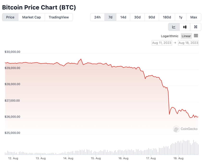 En 17 de agosto, en 20 minutos, el precio de Bitcoin cayó 7%.