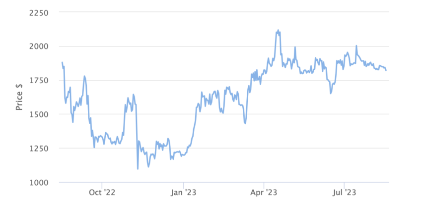 Incautaciones FBI - Precio de Ethereum - 1 año