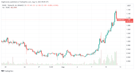 THORChain (RUNE) Ha experimentado un aumento significativo en la última semana: Fuente @Tradingview