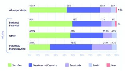 El 96 % de los encuestados dice que sus prospectos comerciales, al menos ocasionalmente, consideran el nivel de seguridad de sus aplicaciones cuando toman decisiones comerciales.