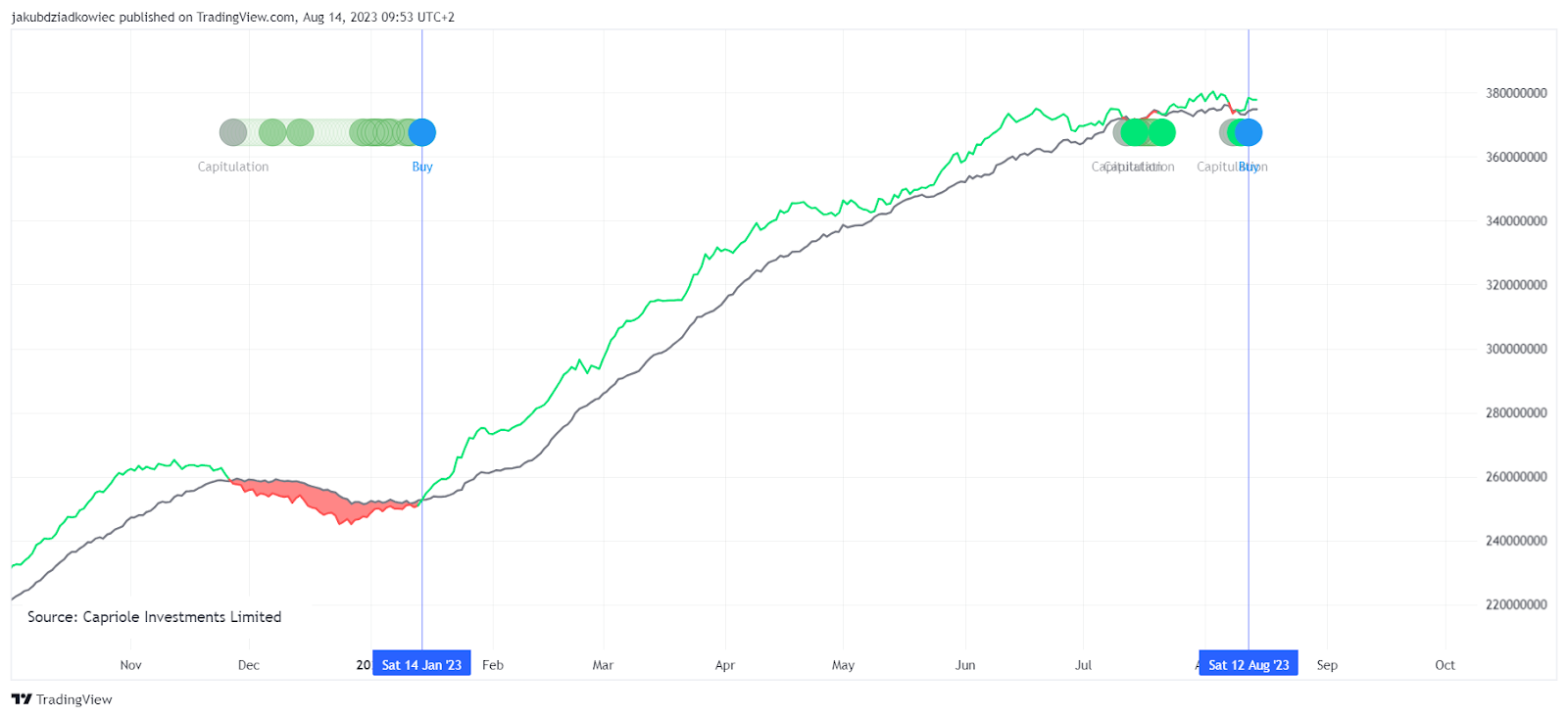 BTC/USD - Gráfico por TradingView