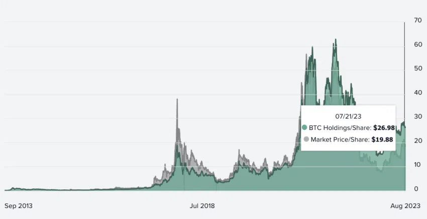 Las acciones de GBTC se negocian con un descuento sobre el Bitcoin subyacente.