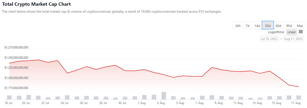 Capitalización del mercado cripto - 30 días