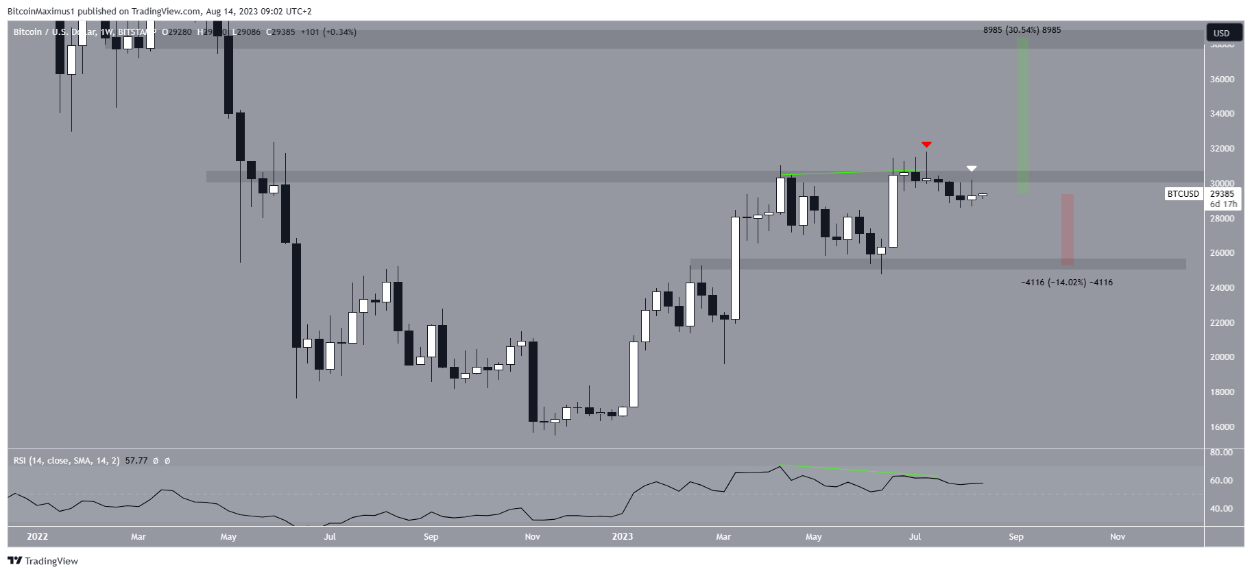 Bitcoin (BTC) precio semanal