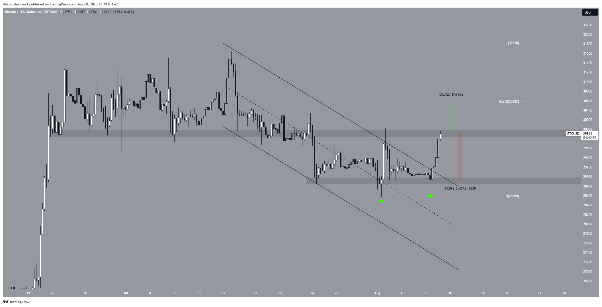 Bitcoin (BTC) Price Movement