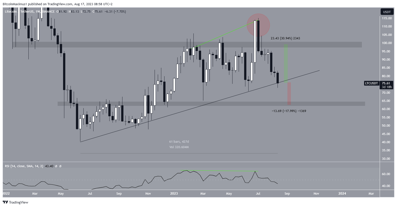 Desglose del precio de Litecoin (LTC)