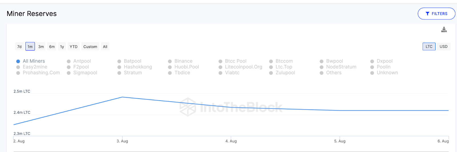 Precio de Litecoin (LTC) en riesgo |  Reservas de mineros, agosto de 2023