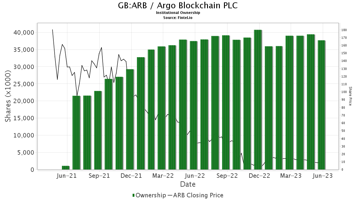 Acciones de GB:ARB / Argo Blockchain PLC en manos de instituciones