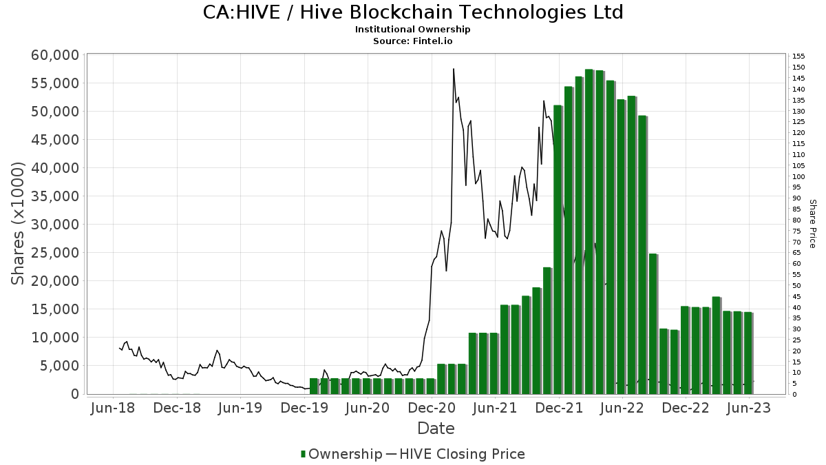 CA: Acciones de HIVE / Hive Blockchain Technologies Ltd en manos de instituciones