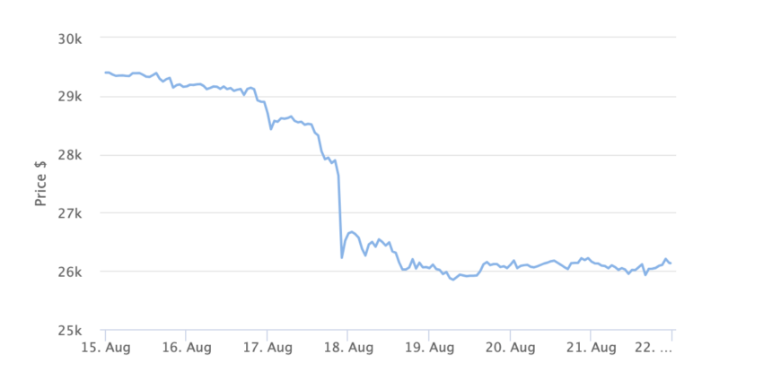 Precio de Bitcoin - 1 semana. Fuente: BeInCrypto