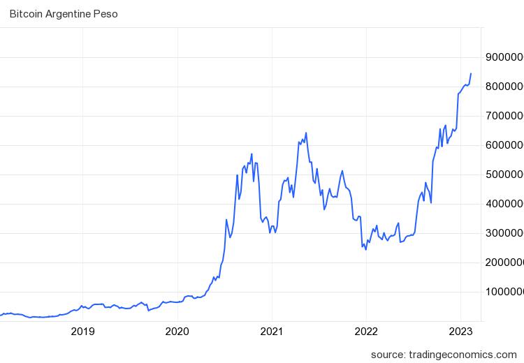 BTC/ARS