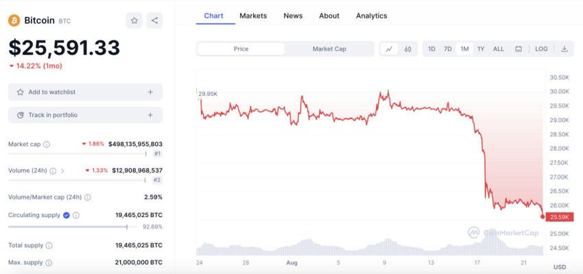 En el último año, el precio de Bitcoin ha retrocedido 14,25%.