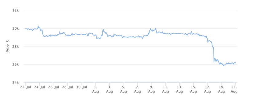 Precio de Bitcoin - 1 mes