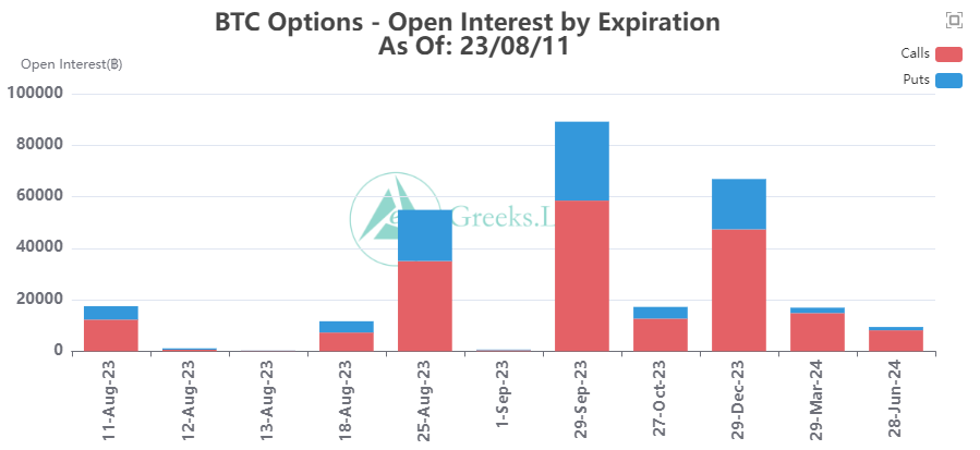 Interés abierto de las opciones de Bitcoin