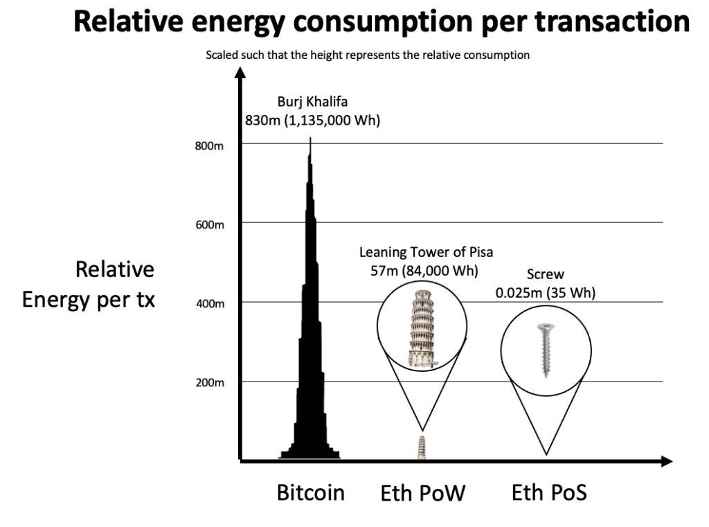 Impacto ambiental de la capa 2: profundice en las emisiones de carbono de la capa 2 y explore cómo las soluciones de la capa 2 reducen el impacto ambiental criptográfico.