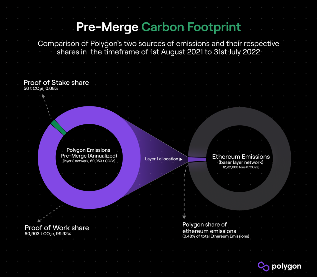 Impacto ambiental de la capa 2: profundice en las emisiones de carbono de la capa 2 y explore cómo las soluciones de la capa 2 reducen el impacto ambiental criptográfico.