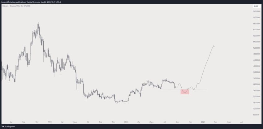 Predicción del precio de Bitcoin compartida por Inmortal