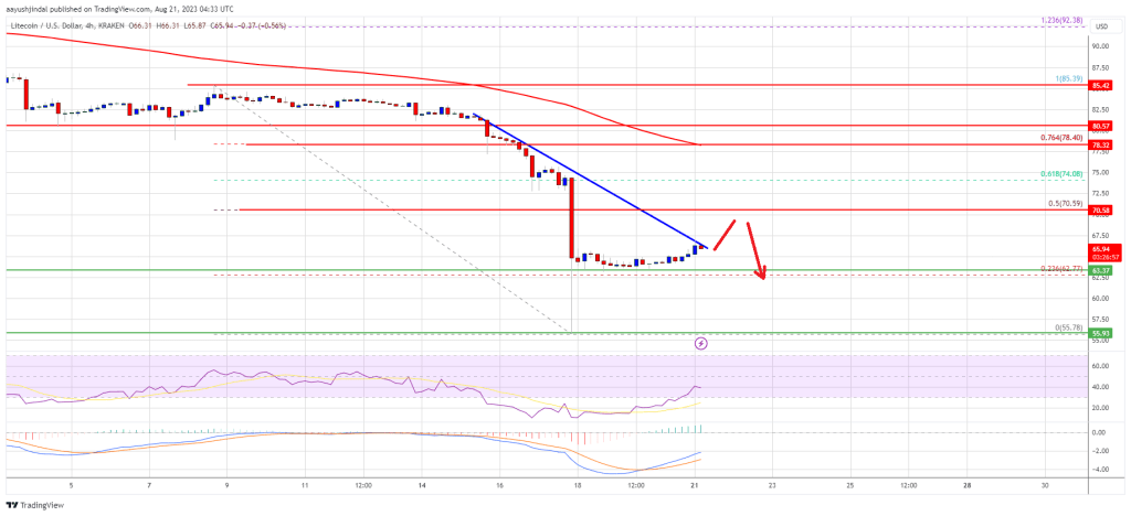 Predicción del precio de Litecoin