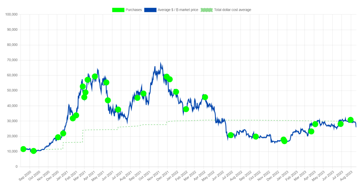 Holding de Bitcoin por parte de MicroStrategy