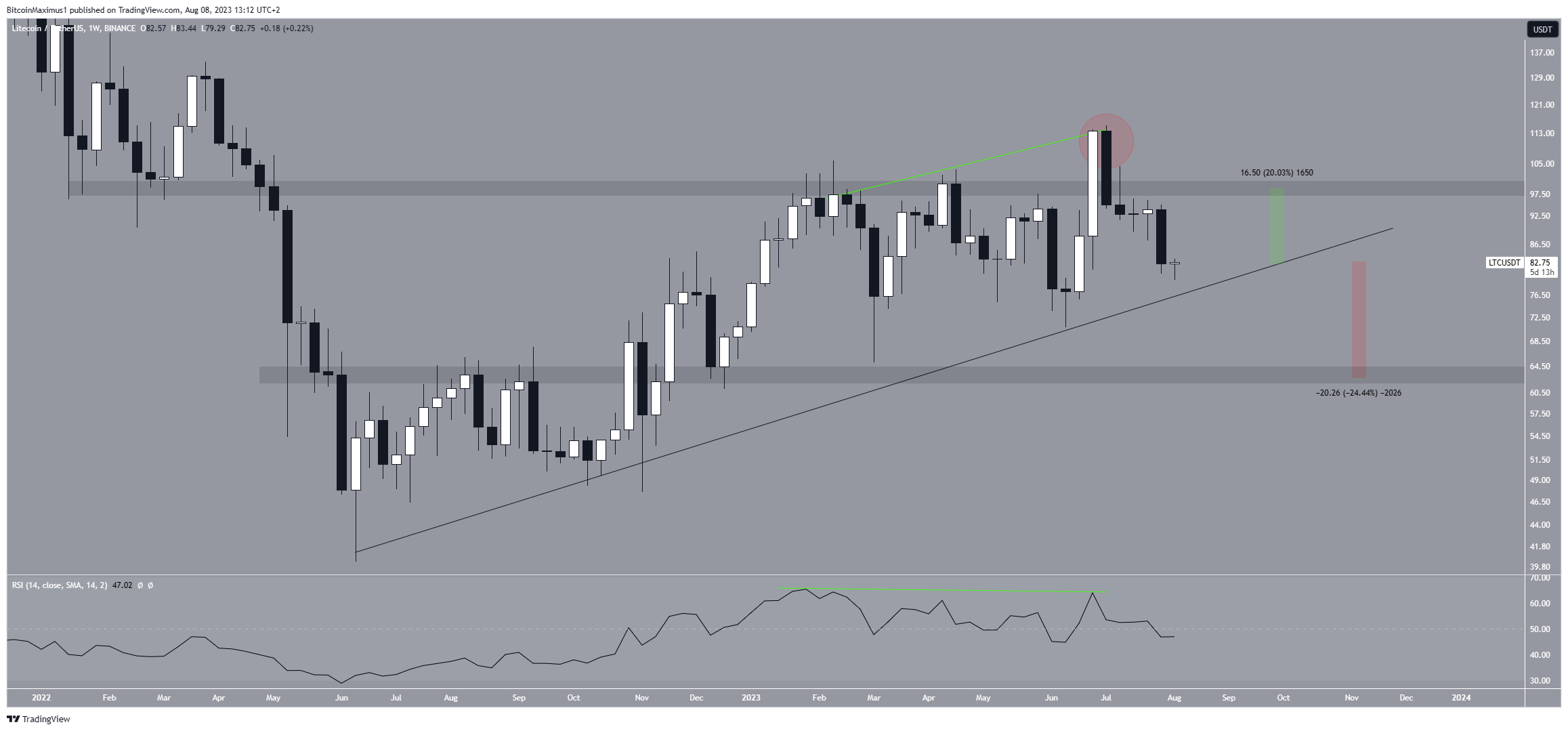 Precio de Litecoin (LTC) a largo plazo