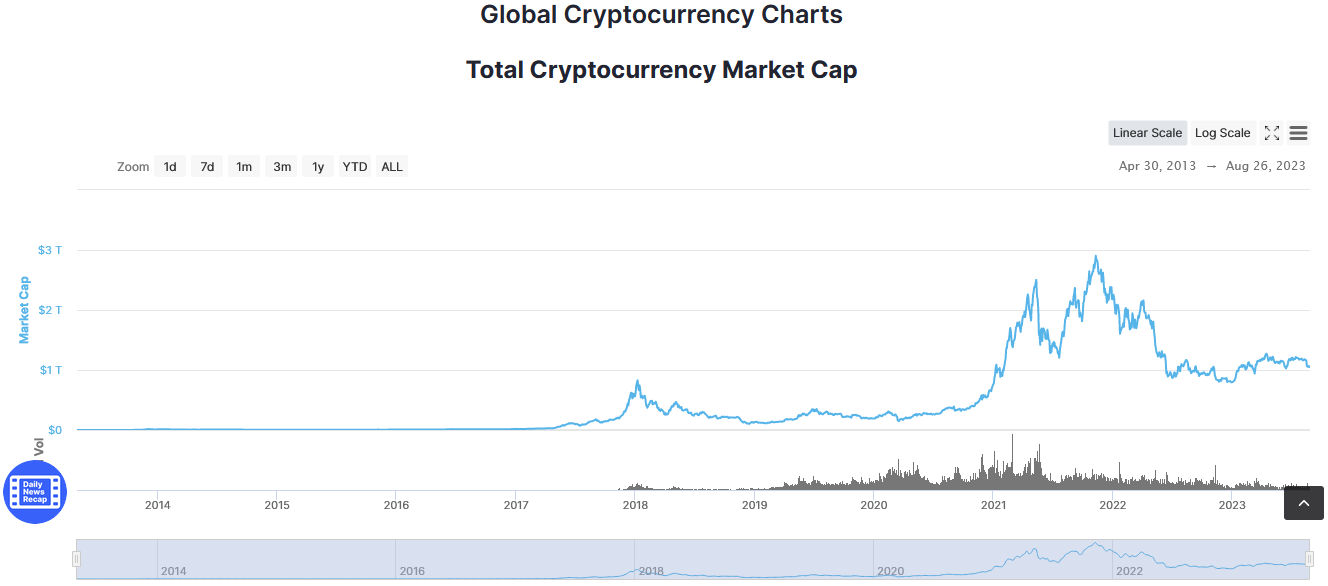 Gráfico global de criptomonedas