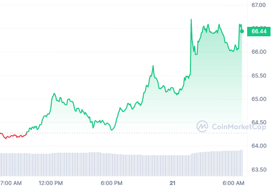 Gráfico de precios de LTC