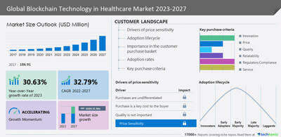 Technavio ha anunciado su último informe de investigación de mercado titulado Global Blockchain Technology in Healthcare Market 2023-2027