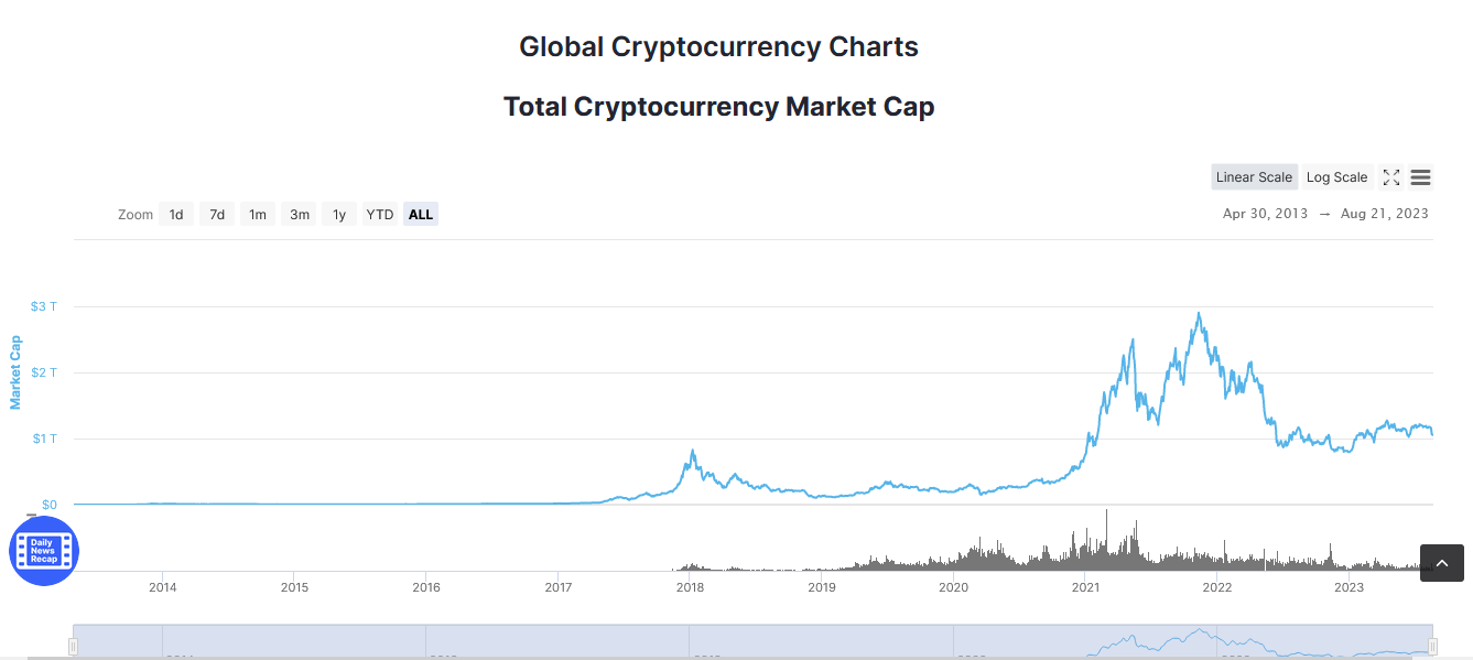 Gráfico de precios de criptomonedas globales