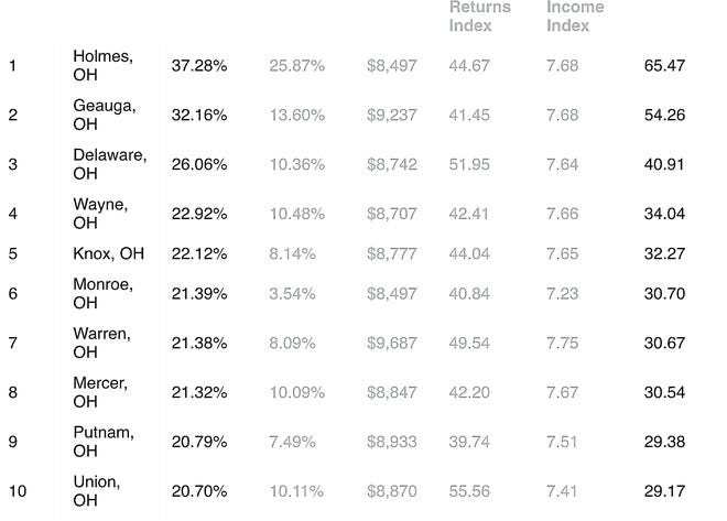 El condado de Holmes ocupó el primer lugar y el condado de Wayne el cuarto en un estudio de pequeñas empresas basado en varios factores económicos en todo Ohio.  Este gráfico muestra los resultados del estudio de los 10 principales condados de Ohio.