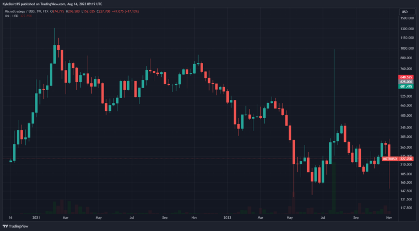 MicroStrategy Stock (MSTR) Price Chart. Source: TradingView