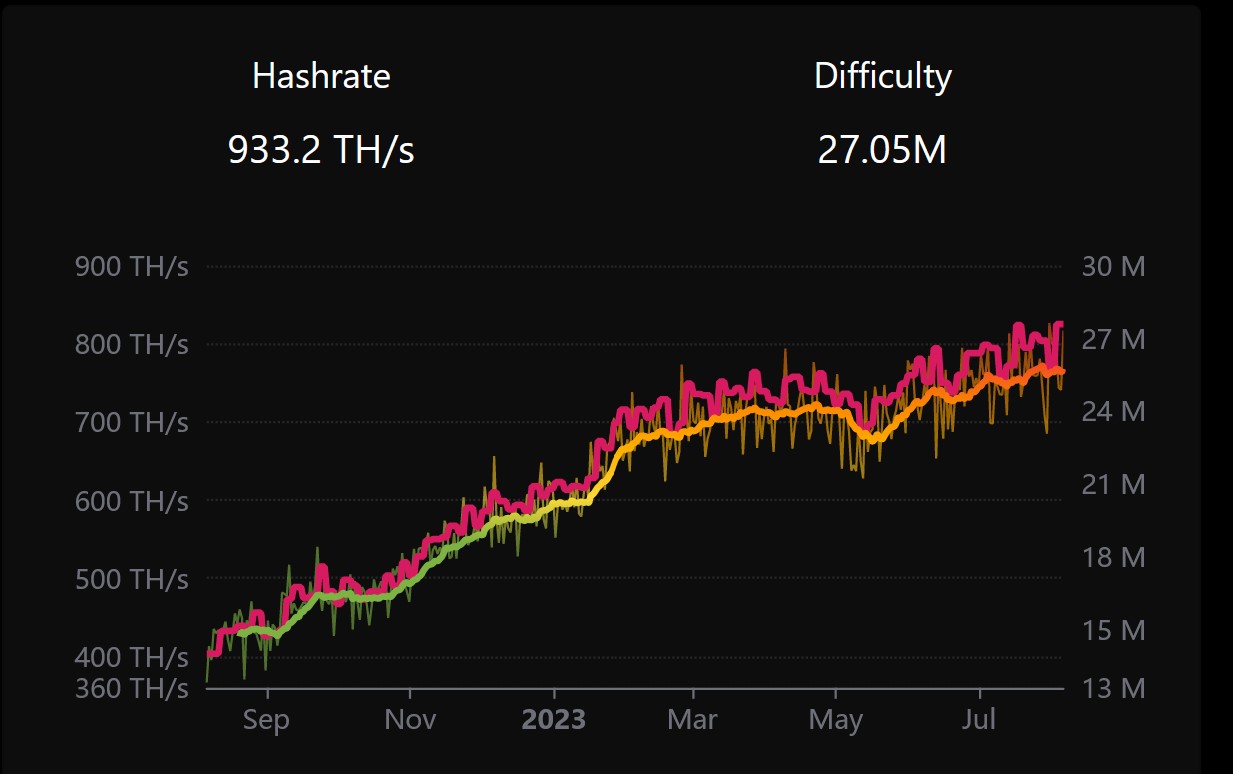 Tasa de hash de minería de Litecoin