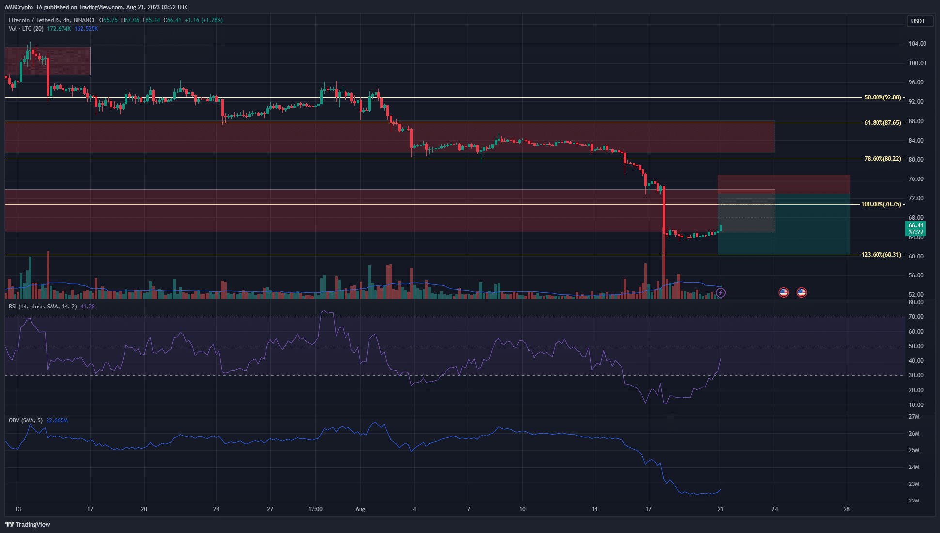 Litecoin [LTC]