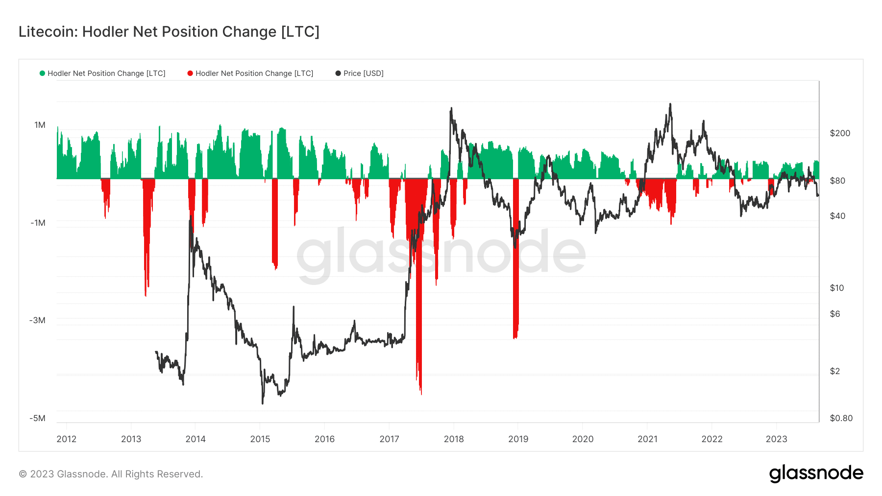 Cambio de posición neta de Litecoin Hodler