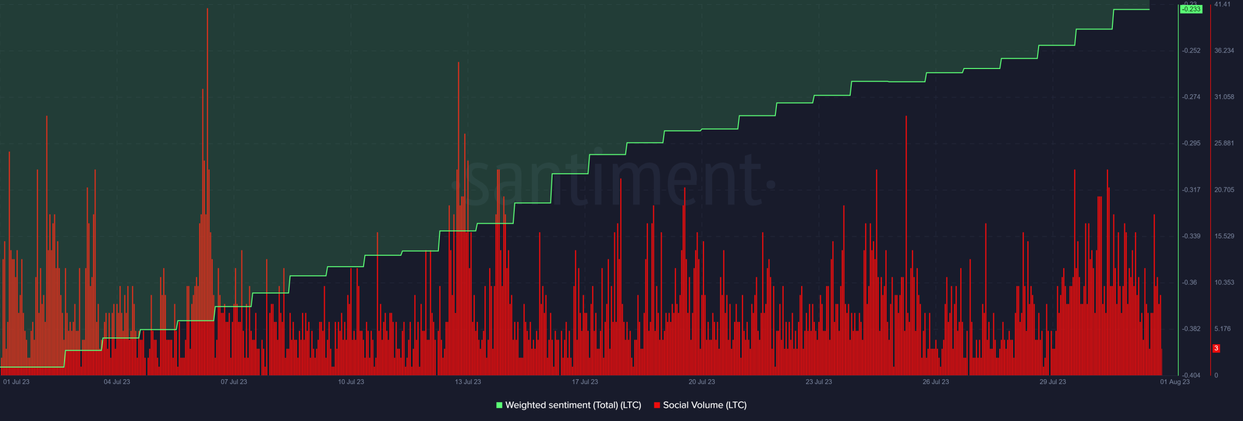 Volumen social de Litecoin y sentimiento ponderado