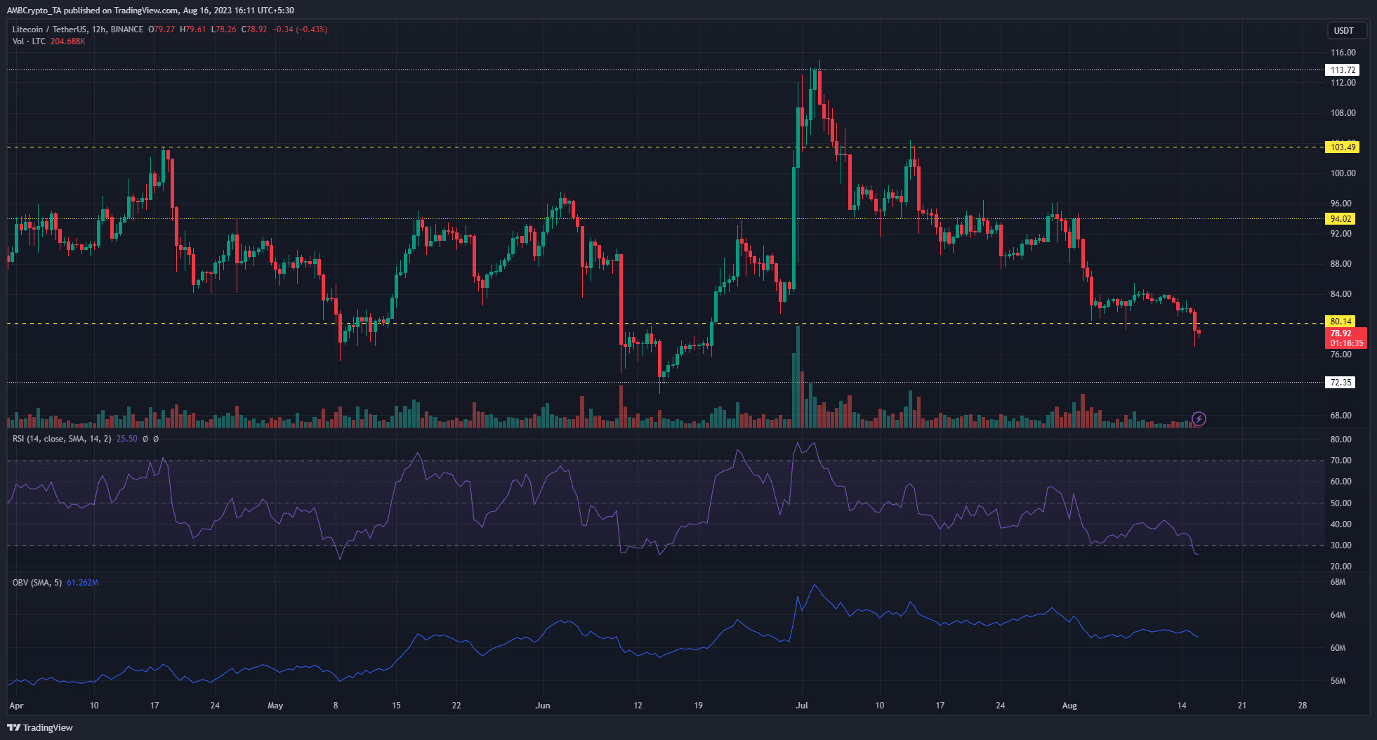 Gráfico de precios de Litecoin LTC sobre fondo oscuro con barras de precios verdes y rojas