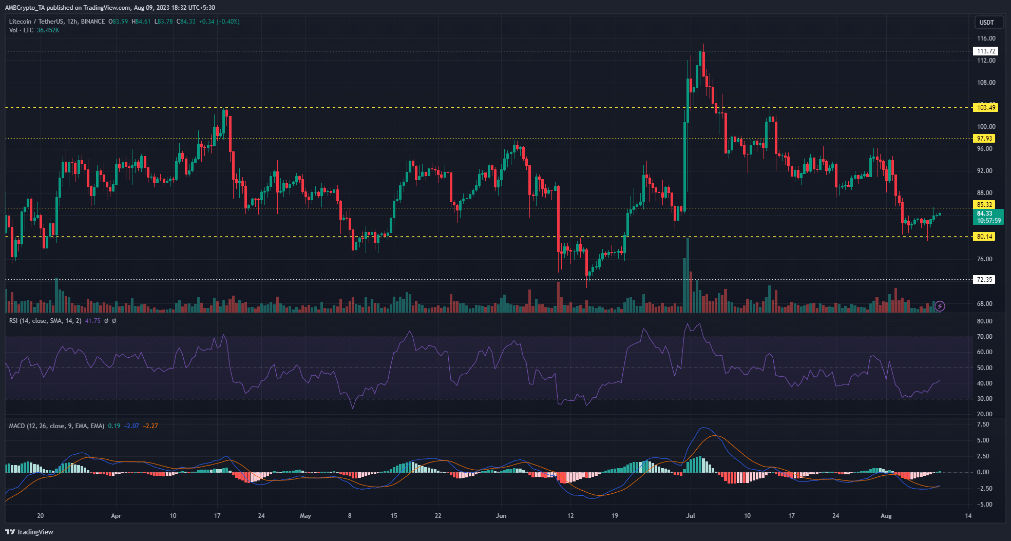 Gráfico de precios de Litecoin LTC sobre fondo oscuro con barras de precios verdes y rojas