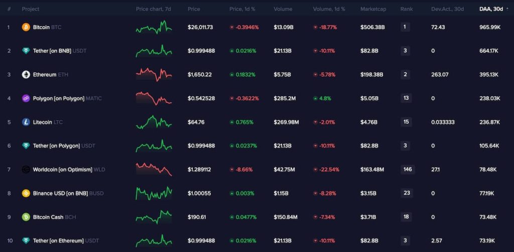 Las 10 principales criptomonedas por direcciones activas diarias (DAA) de 1 mes.  Fuente: Sentimiento