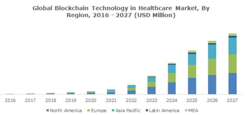 Tecnología blockchain global en el mercado de la salud.