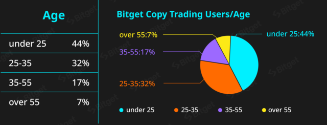 Copiar la edad de los usuarios comerciales en Bitget. 