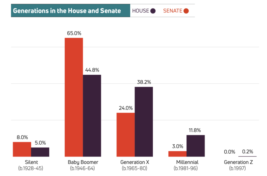 Miembros del Congreso de los Estados Unidos por generaciones.  Los congresistas regulan las criptomonedas