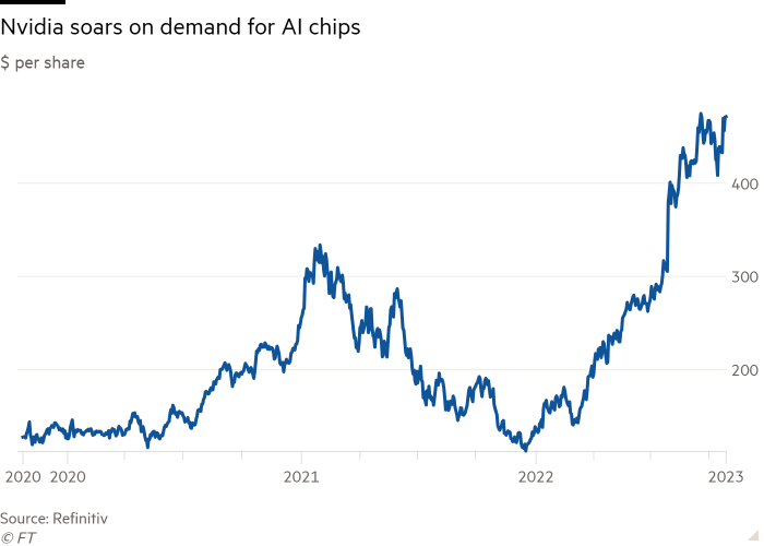 Gráfico de líneas de dólares por acción que muestra que Nvidia se dispara ante la demanda de chips de IA